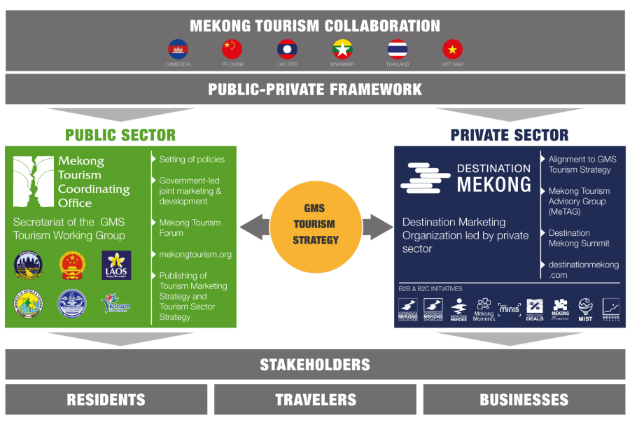 MekongTourismCollaboration_Structure_06